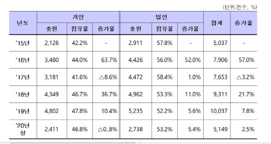 최근 5년간 가정간편식 관련 연도별 상표출원 현황. 특허청 제공